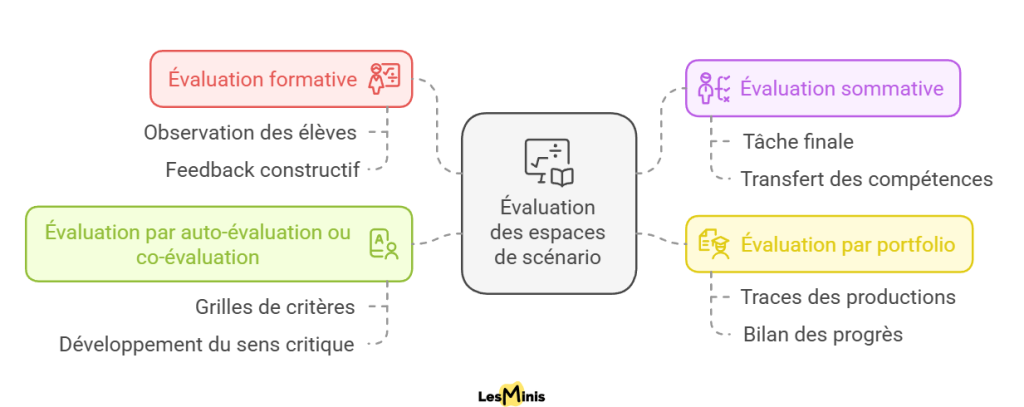Comment peut-on évaluer l'efficacité d'un espace de scénario?